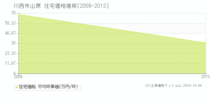 山原(川西市)の住宅価格推移グラフ(坪単価)[2009-2013年]