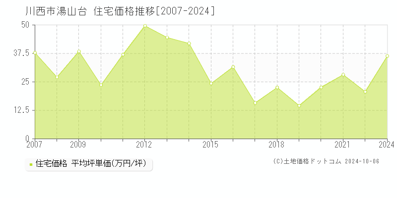 湯山台(川西市)の住宅価格推移グラフ(坪単価)[2007-2024年]