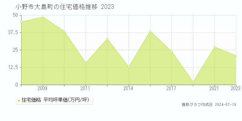 小野市大島町(兵庫県)の住宅価格推移グラフ [2007-2023年]