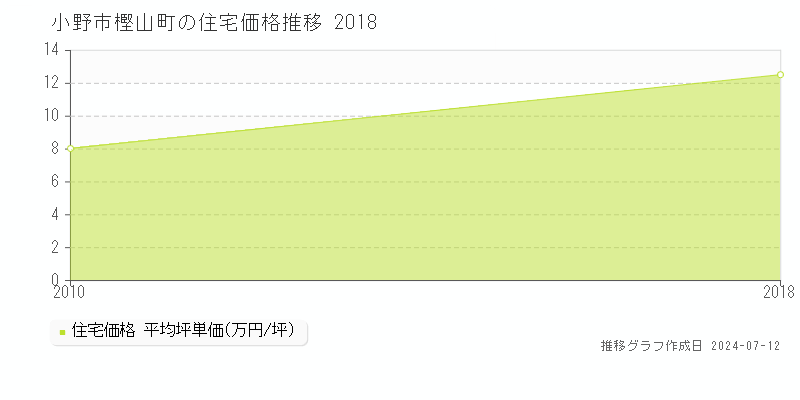 小野市樫山町の住宅取引事例推移グラフ 