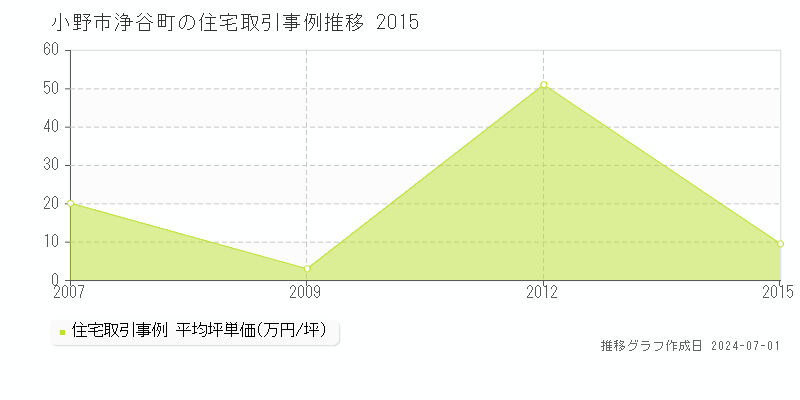 小野市浄谷町の住宅取引事例推移グラフ 