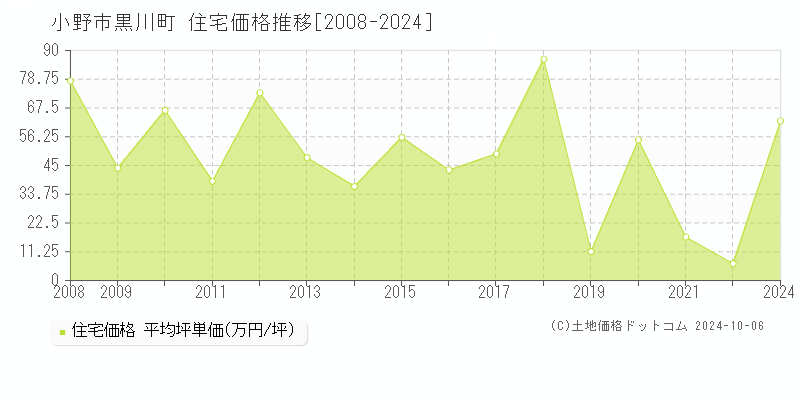 黒川町(小野市)の住宅価格推移グラフ(坪単価)[2008-2024年]