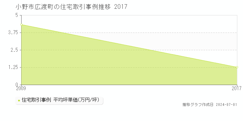 小野市広渡町の住宅取引事例推移グラフ 