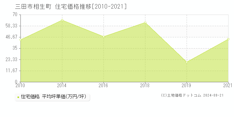 相生町(三田市)の住宅価格推移グラフ(坪単価)[2010-2021年]