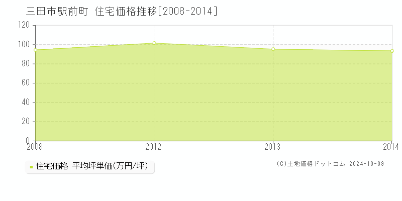 駅前町(三田市)の住宅価格推移グラフ(坪単価)[2008-2014年]