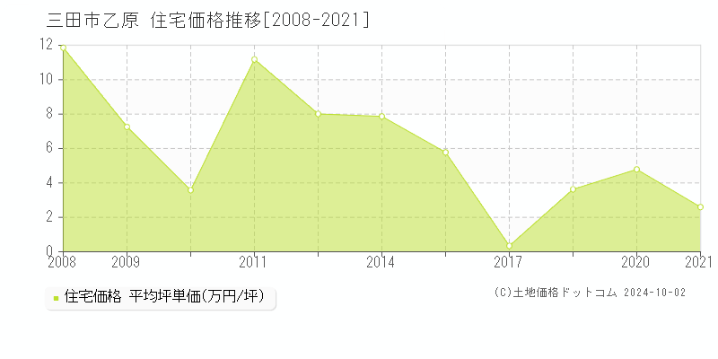 乙原(三田市)の住宅価格推移グラフ(坪単価)[2008-2021年]