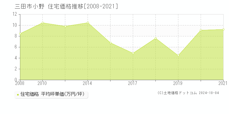 小野(三田市)の住宅価格推移グラフ(坪単価)[2008-2021年]