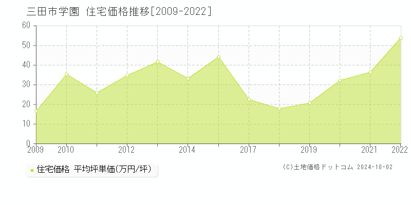 学園(三田市)の住宅価格推移グラフ(坪単価)[2009-2022年]