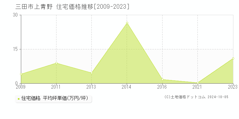 上青野(三田市)の住宅価格推移グラフ(坪単価)[2009-2023年]