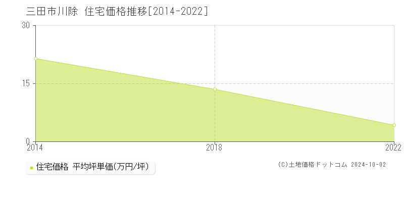 川除(三田市)の住宅価格推移グラフ(坪単価)[2014-2022年]