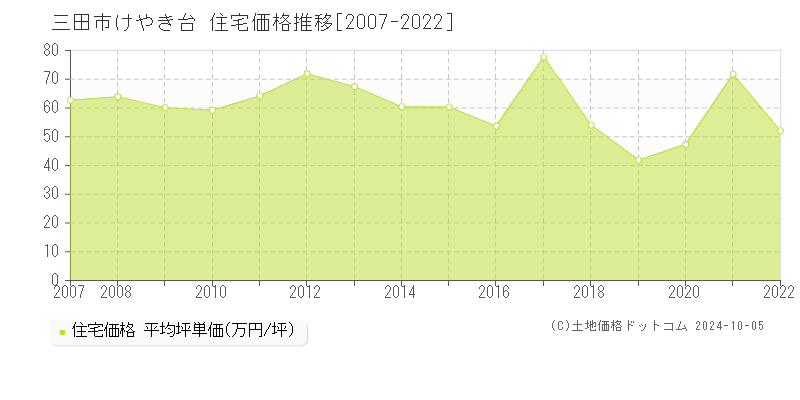 けやき台(三田市)の住宅価格推移グラフ(坪単価)[2007-2022年]