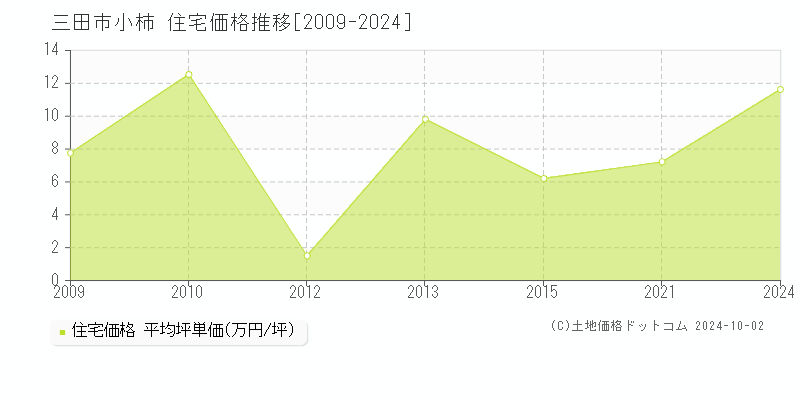 小柿(三田市)の住宅価格推移グラフ(坪単価)[2009-2024年]