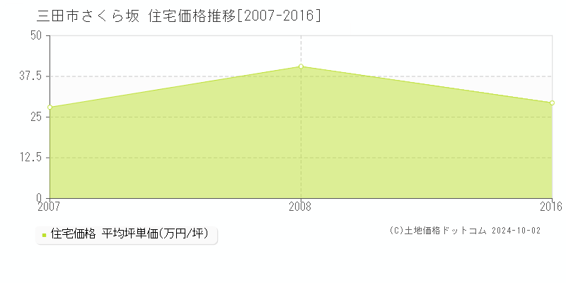 さくら坂(三田市)の住宅価格推移グラフ(坪単価)[2007-2016年]