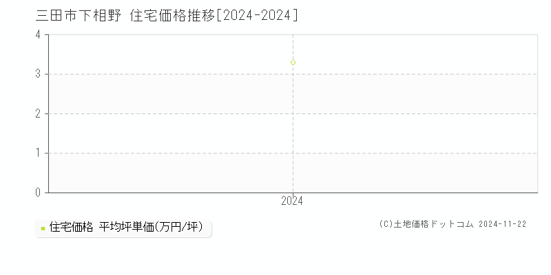 下相野(三田市)の住宅価格推移グラフ(坪単価)[2024-2024年]