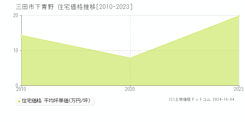 下青野(三田市)の住宅価格推移グラフ(坪単価)[2010-2023年]