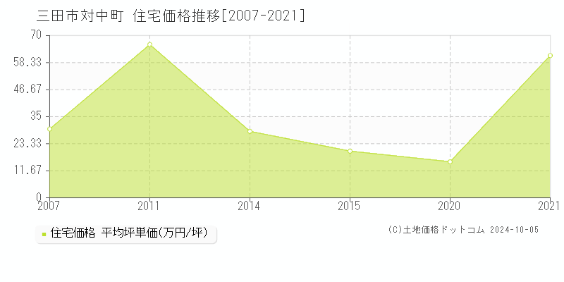 対中町(三田市)の住宅価格推移グラフ(坪単価)[2007-2021年]