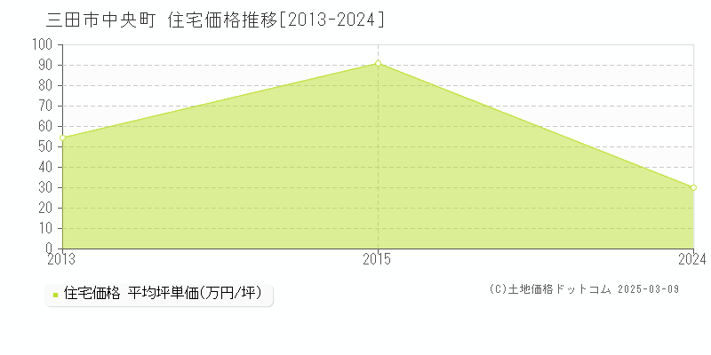 中央町(三田市)の住宅価格推移グラフ(坪単価)[2013-2015年]