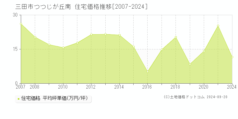 つつじが丘南(三田市)の住宅価格推移グラフ(坪単価)