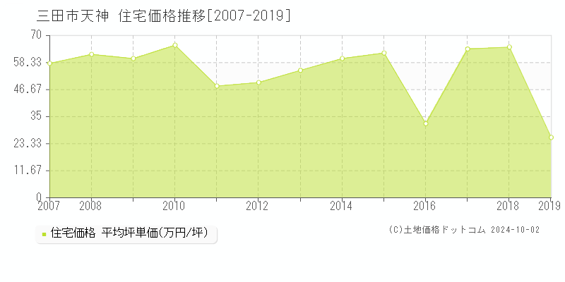 天神(三田市)の住宅価格推移グラフ(坪単価)[2007-2019年]