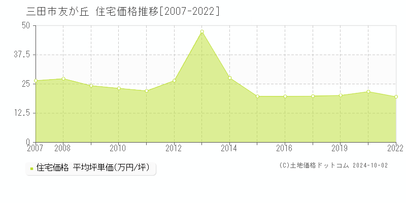 友が丘(三田市)の住宅価格推移グラフ(坪単価)