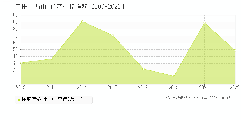 西山(三田市)の住宅価格推移グラフ(坪単価)[2009-2022年]