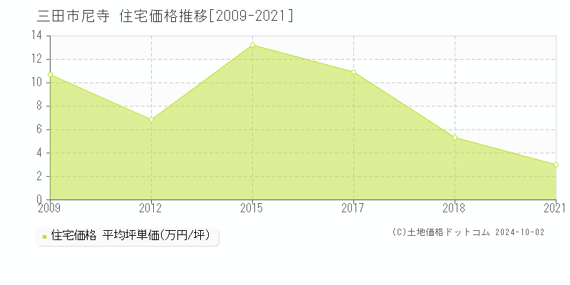 尼寺(三田市)の住宅価格推移グラフ(坪単価)[2009-2021年]