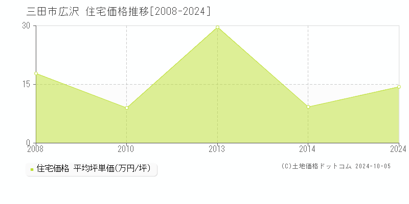 広沢(三田市)の住宅価格推移グラフ(坪単価)[2008-2024年]