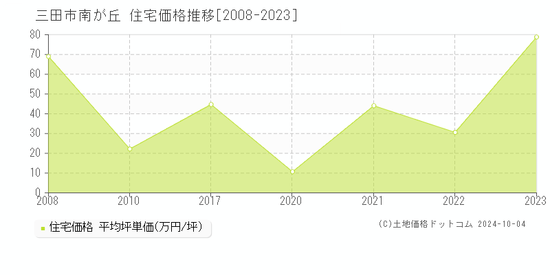 南が丘(三田市)の住宅価格推移グラフ(坪単価)[2008-2023年]