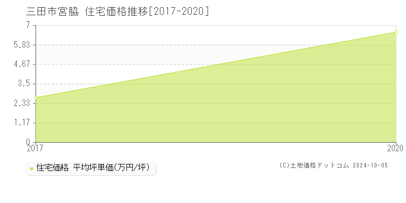 宮脇(三田市)の住宅価格推移グラフ(坪単価)[2017-2020年]