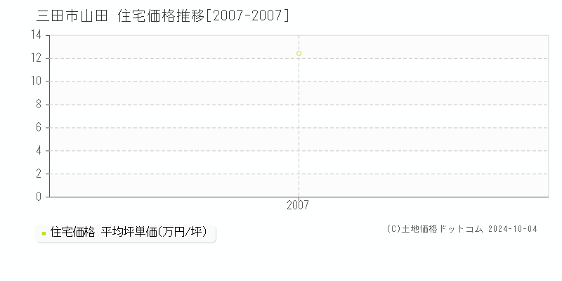 山田(三田市)の住宅価格推移グラフ(坪単価)[2007-2007年]