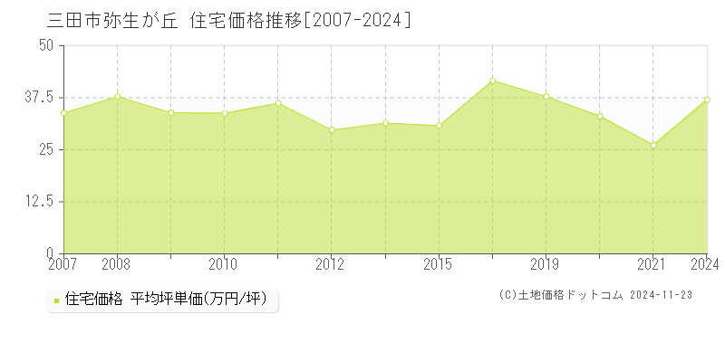 弥生が丘(三田市)の住宅価格推移グラフ(坪単価)[2007-2024年]