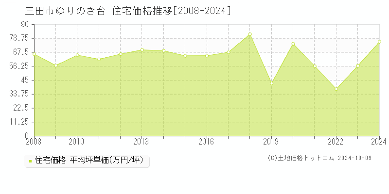 ゆりのき台(三田市)の住宅価格推移グラフ(坪単価)[2008-2024年]