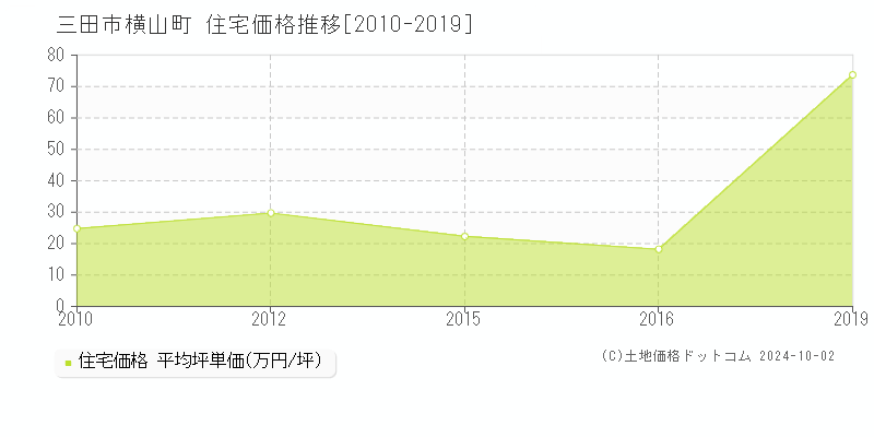 横山町(三田市)の住宅価格推移グラフ(坪単価)[2010-2019年]