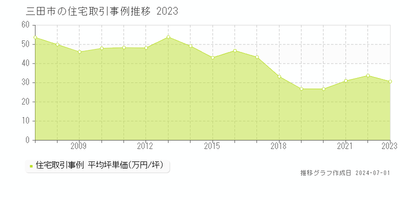 三田市全域の住宅取引事例推移グラフ 