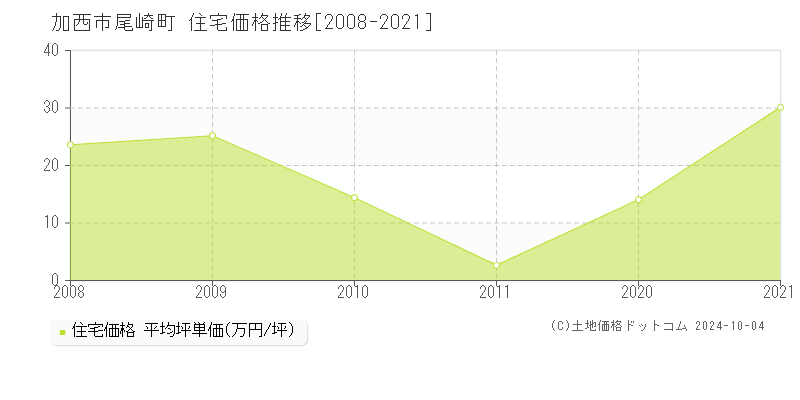 尾崎町(加西市)の住宅価格推移グラフ(坪単価)[2008-2021年]