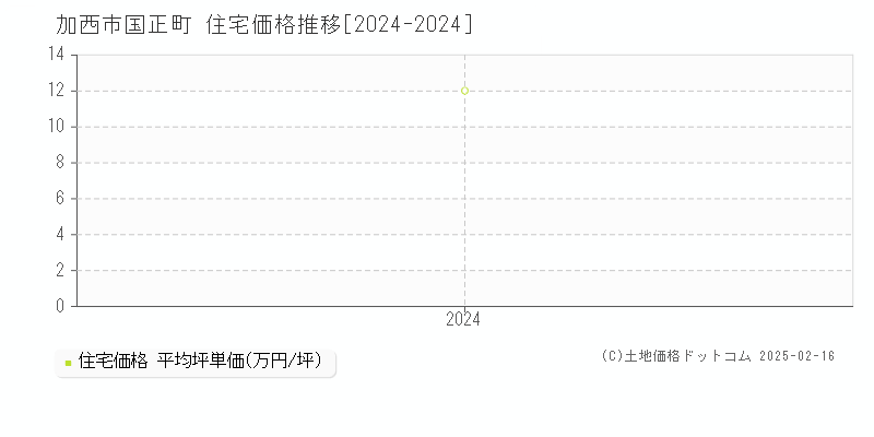 国正町(加西市)の住宅価格推移グラフ(坪単価)[2024-2024年]