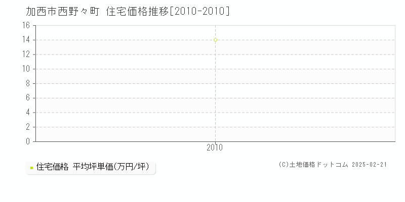 西野々町(加西市)の住宅価格推移グラフ(坪単価)[2010-2010年]