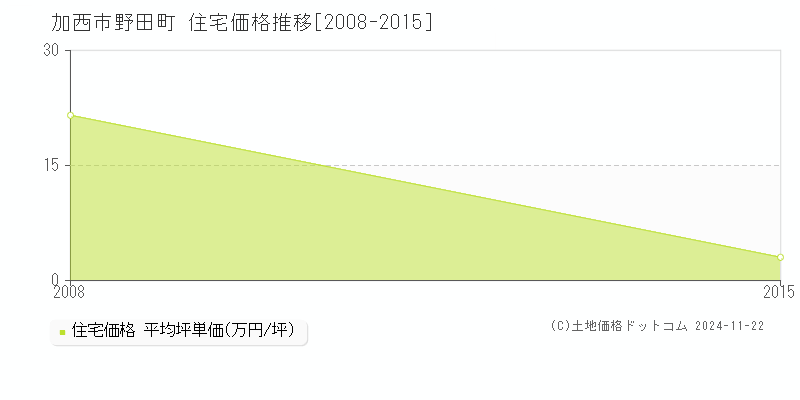 野田町(加西市)の住宅価格推移グラフ(坪単価)[2008-2015年]