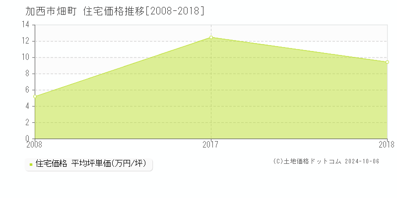 畑町(加西市)の住宅価格推移グラフ(坪単価)[2008-2018年]