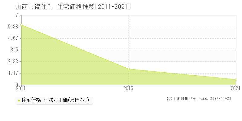 福住町(加西市)の住宅価格推移グラフ(坪単価)[2011-2021年]