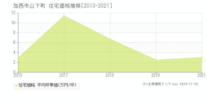 山下町(加西市)の住宅価格推移グラフ(坪単価)[2013-2021年]