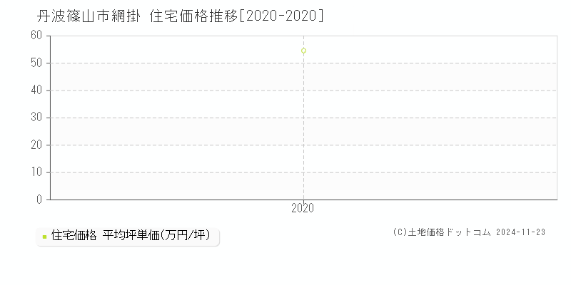 網掛(丹波篠山市)の住宅価格推移グラフ(坪単価)[2020-2020年]