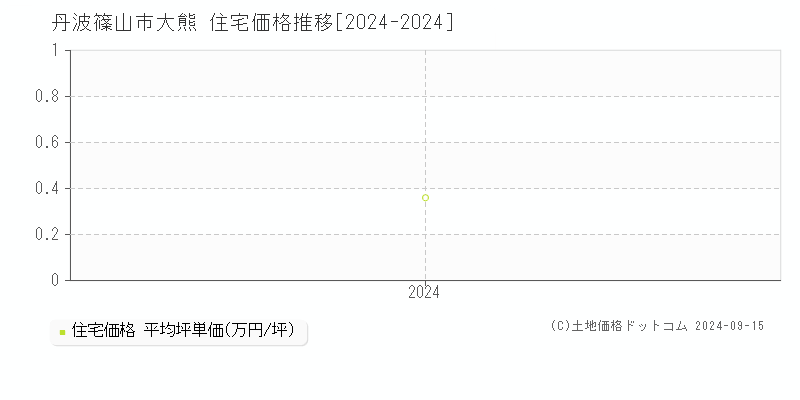 大熊(丹波篠山市)の住宅価格推移グラフ(坪単価)[2024-2024年]