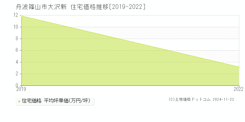 大沢新(丹波篠山市)の住宅価格推移グラフ(坪単価)[2019-2022年]