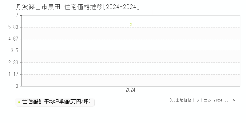 黒田(丹波篠山市)の住宅価格推移グラフ(坪単価)[2024-2024年]