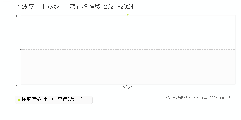 藤坂(丹波篠山市)の住宅価格推移グラフ(坪単価)[2024-2024年]