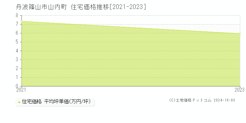 山内町(丹波篠山市)の住宅価格推移グラフ(坪単価)[2021-2023年]