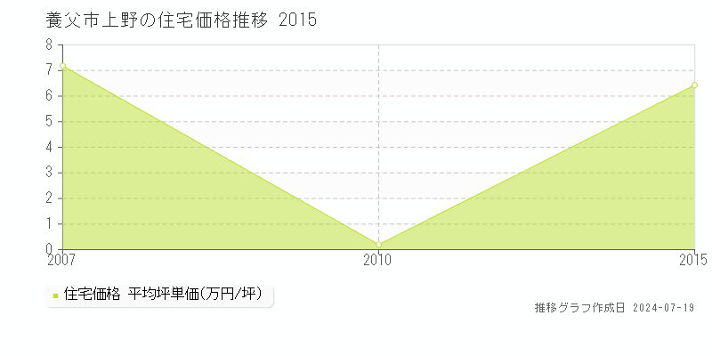 養父市上野(兵庫県)の住宅価格推移グラフ [2007-2015年]