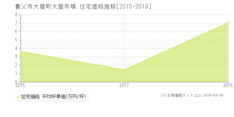 大屋町大屋市場(養父市)の住宅価格推移グラフ(坪単価)[2015-2019年]