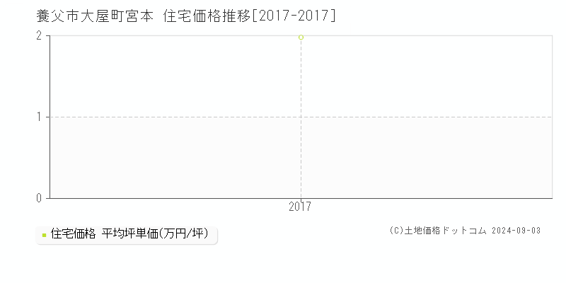 大屋町宮本(養父市)の住宅価格推移グラフ(坪単価)[2017-2017年]